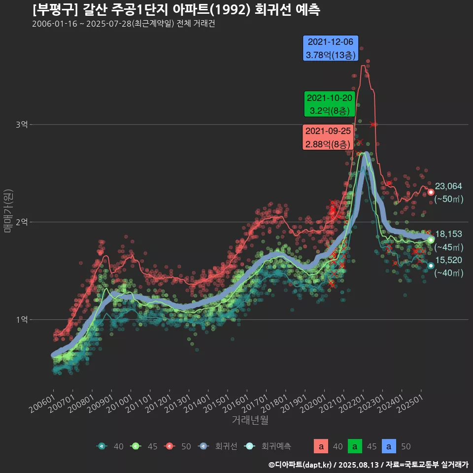 [부평구] 갈산 주공1단지 아파트(1992) 회귀선 예측
