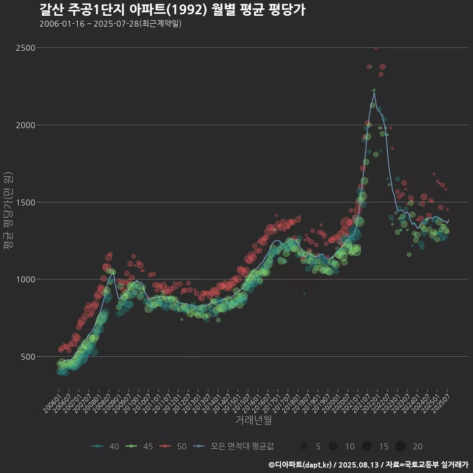 갈산 주공1단지 아파트(1992) 월별 평균 평당가