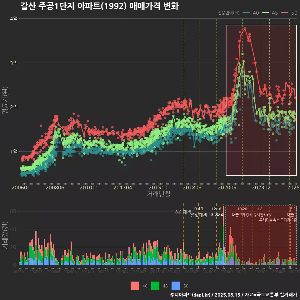 갈산 주공1단지 아파트(1992) 매매가격 변화