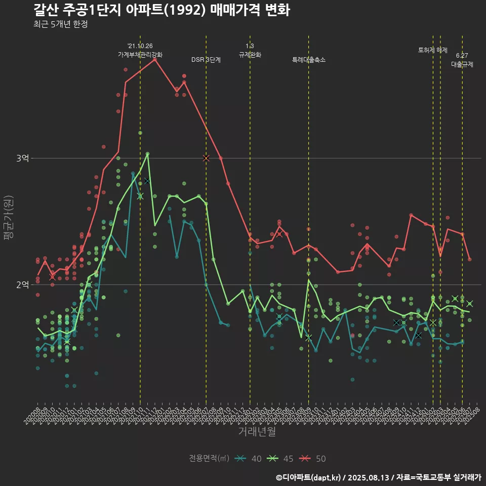 갈산 주공1단지 아파트(1992) 매매가격 변화