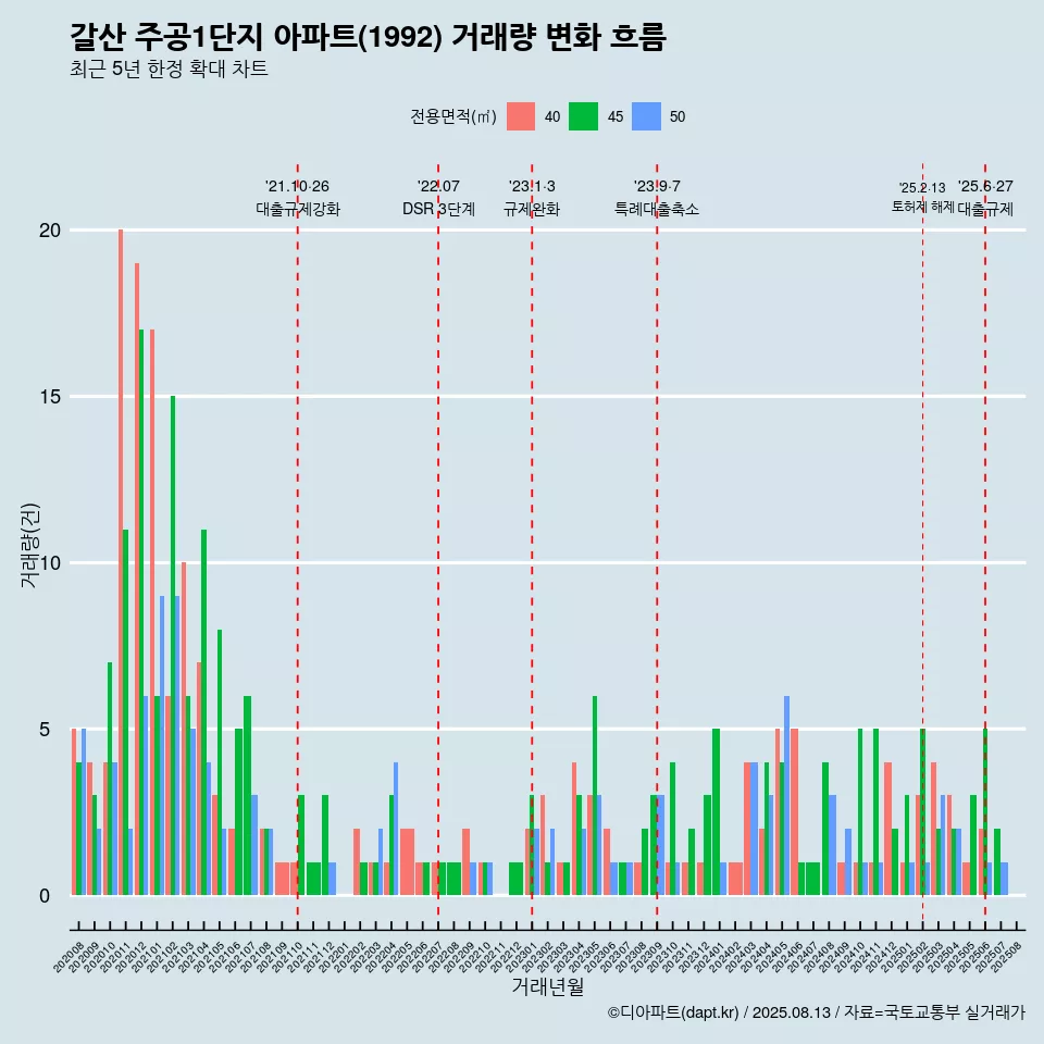 갈산 주공1단지 아파트(1992) 거래량 변화 흐름