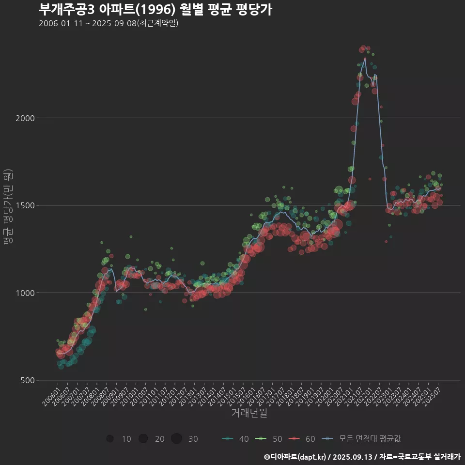 부개주공3 아파트(1996) 월별 평균 평당가
