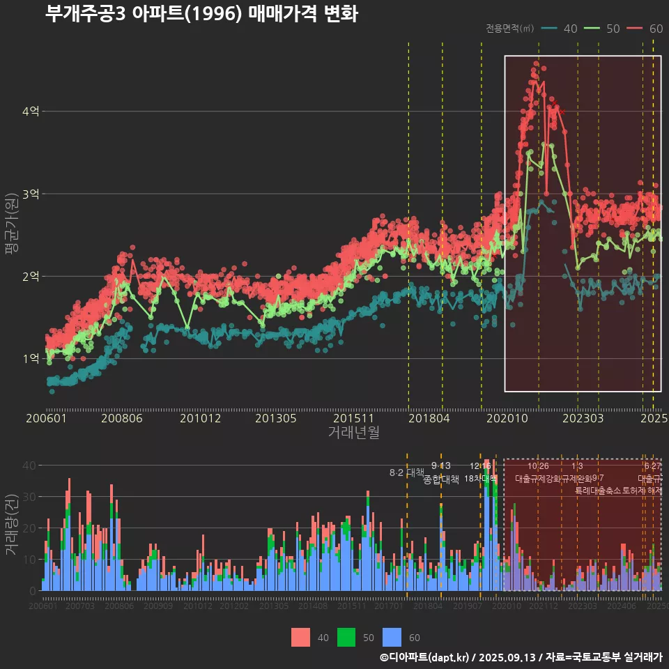 부개주공3 아파트(1996) 매매가격 변화