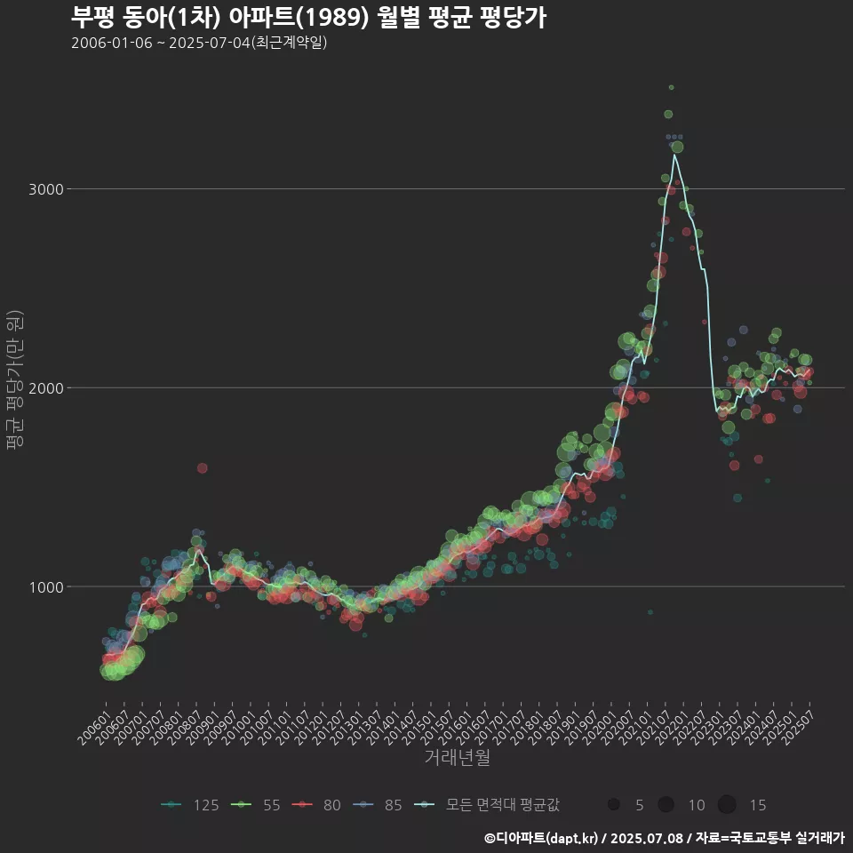 부평 동아(1차) 아파트(1989) 월별 평균 평당가