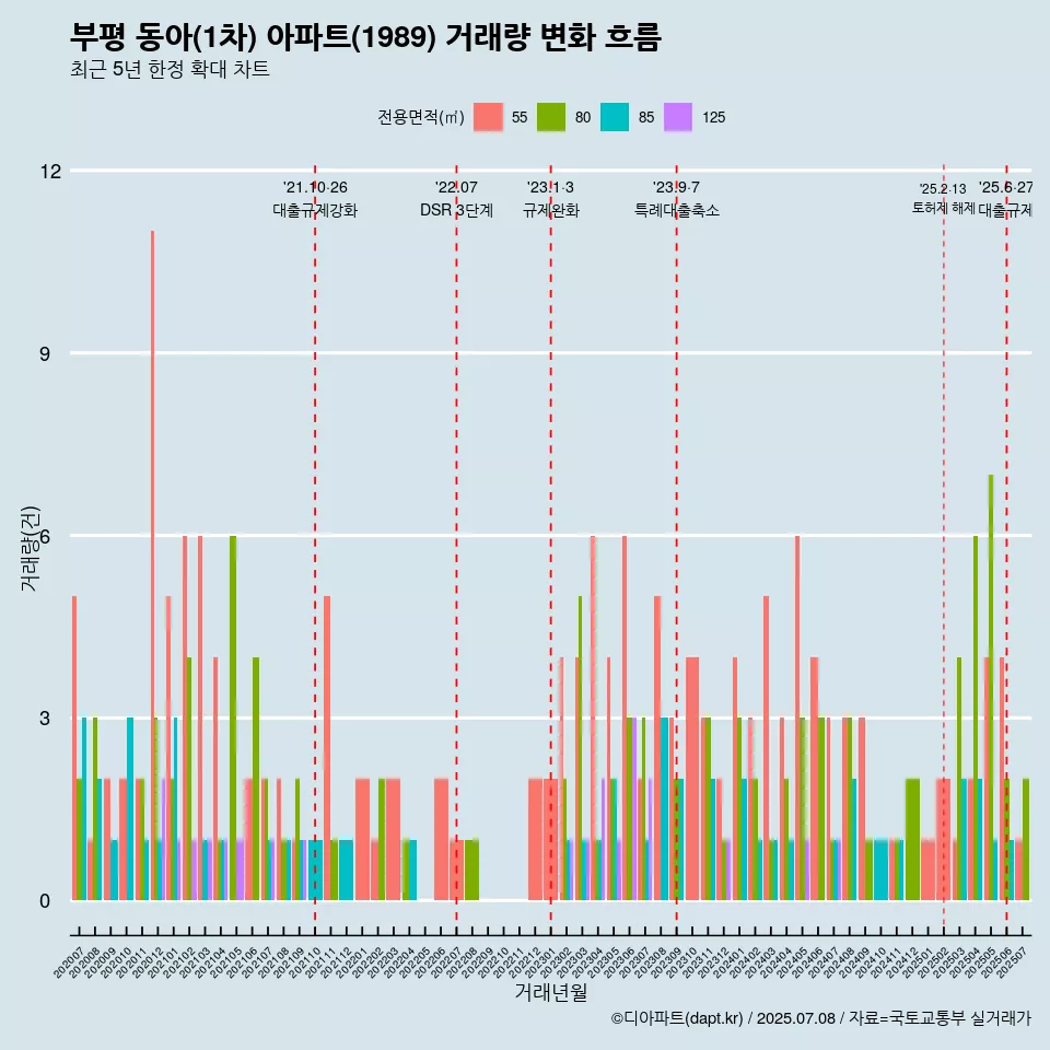 부평 동아(1차) 아파트(1989) 거래량 변화 흐름