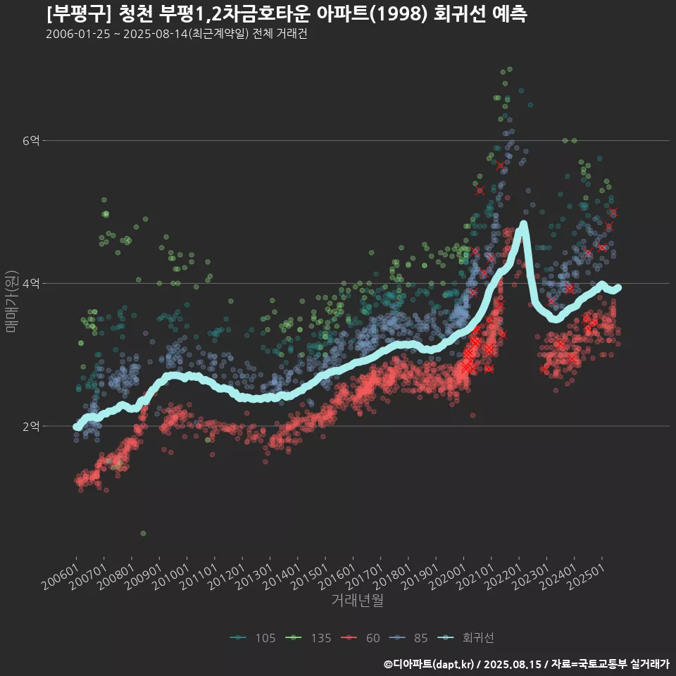 [부평구] 청천 부평1,2차금호타운 아파트(1998) 회귀선 예측