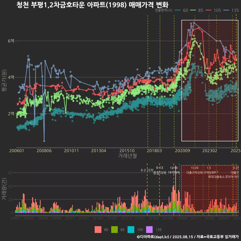 청천 부평1,2차금호타운 아파트(1998) 매매가격 변화