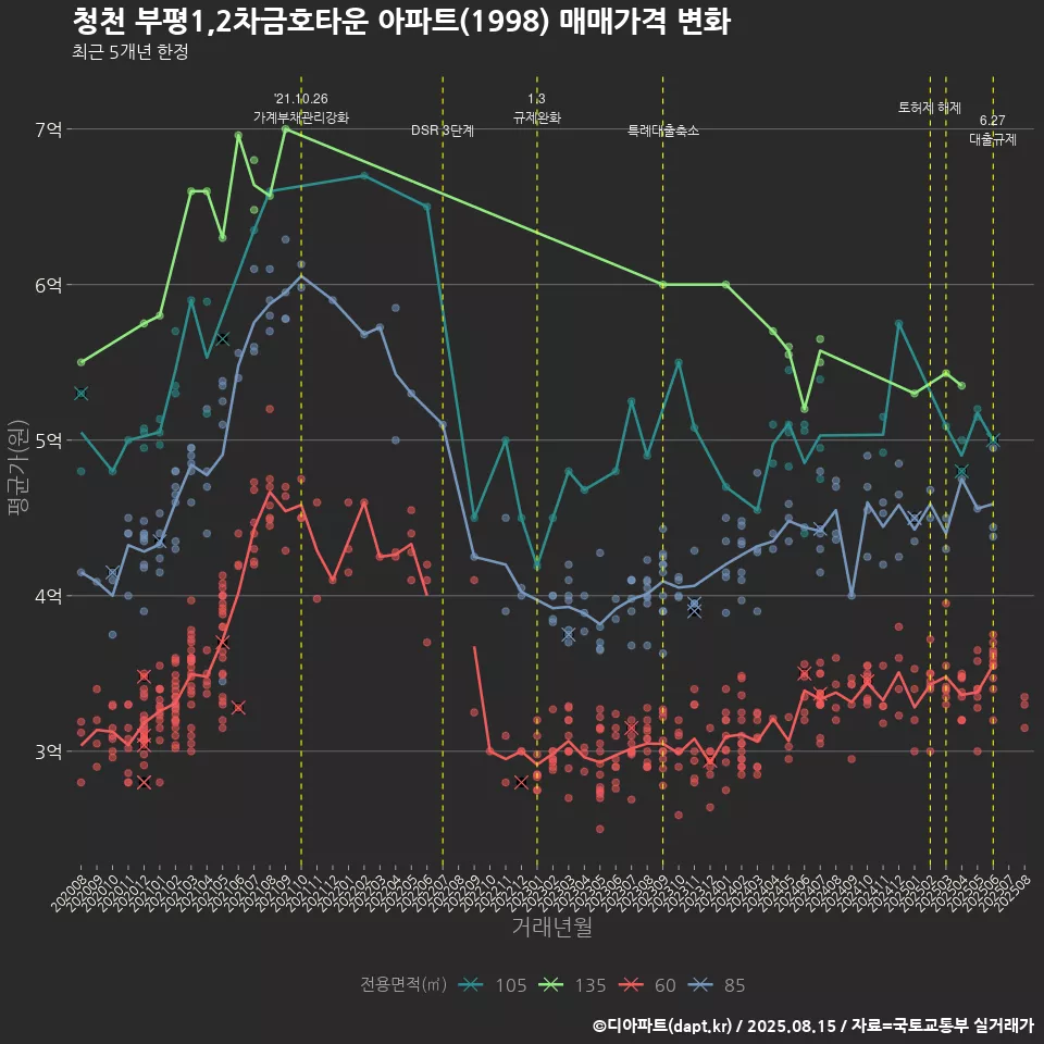 청천 부평1,2차금호타운 아파트(1998) 매매가격 변화