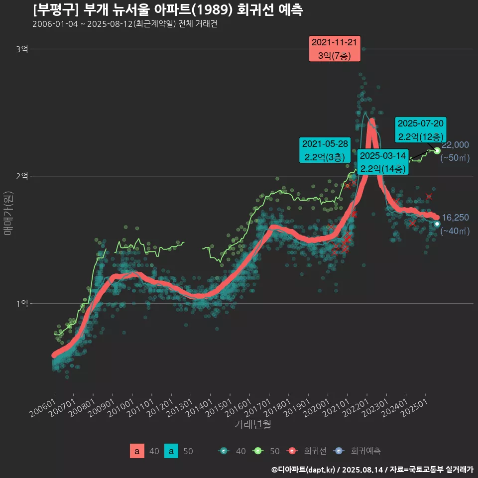 [부평구] 부개 뉴서울 아파트(1989) 회귀선 예측