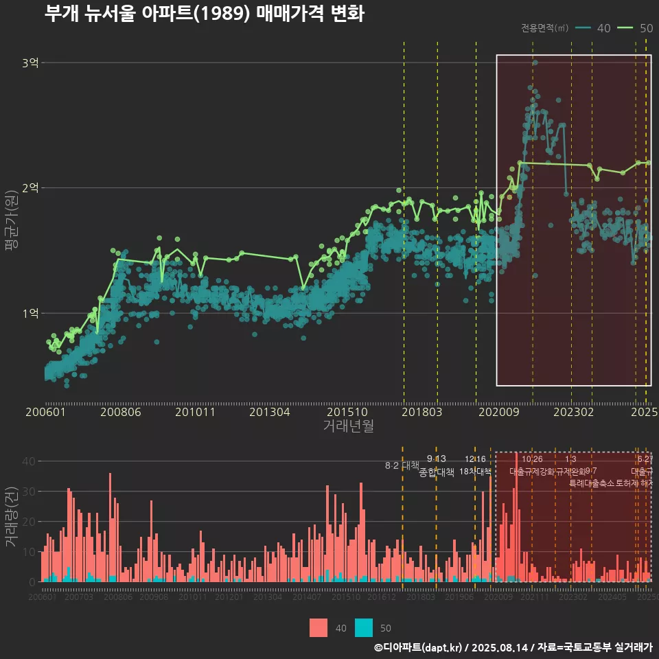 부개 뉴서울 아파트(1989) 매매가격 변화