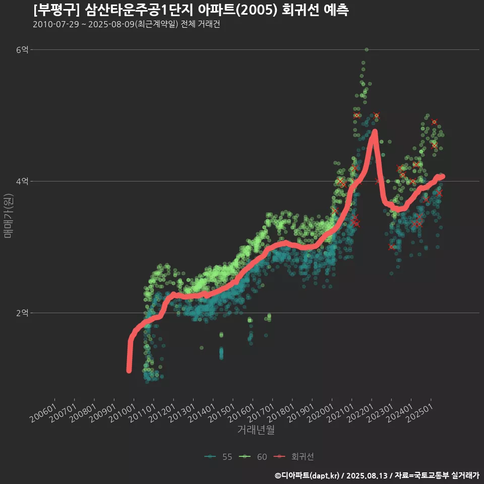 [부평구] 삼산타운주공1단지 아파트(2005) 회귀선 예측
