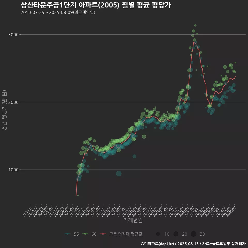 삼산타운주공1단지 아파트(2005) 월별 평균 평당가