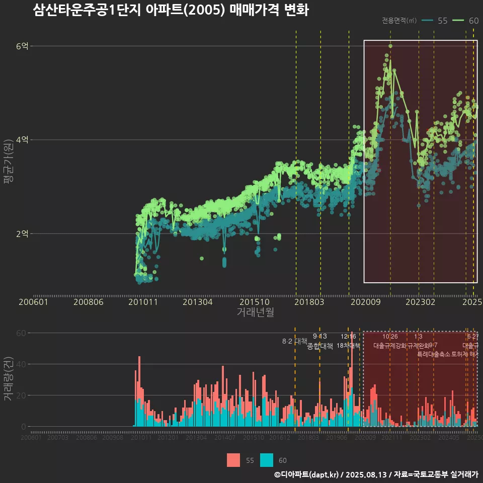 삼산타운주공1단지 아파트(2005) 매매가격 변화
