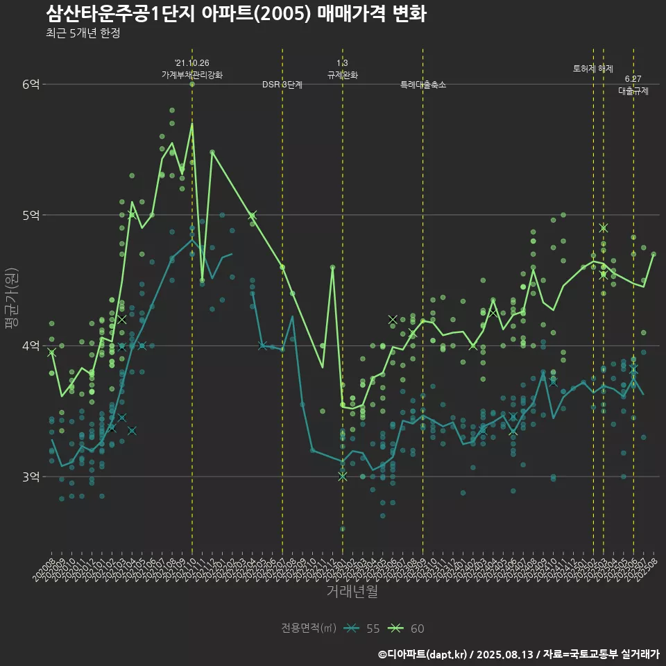 삼산타운주공1단지 아파트(2005) 매매가격 변화