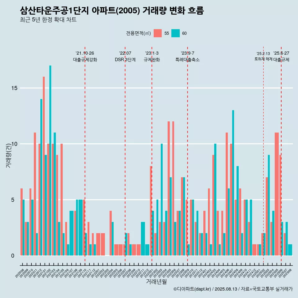 삼산타운주공1단지 아파트(2005) 거래량 변화 흐름