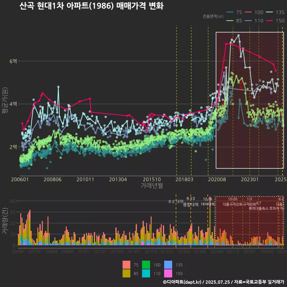 산곡 현대1차 아파트(1986) 매매가격 변화