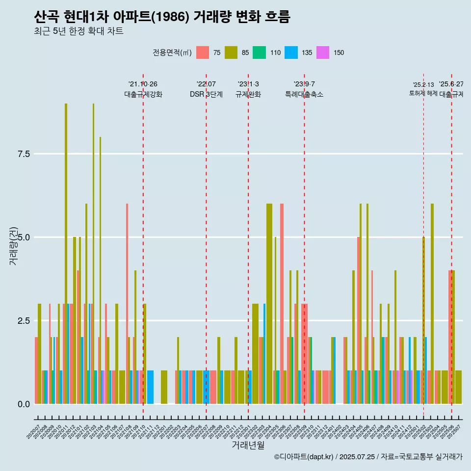 산곡 현대1차 아파트(1986) 거래량 변화 흐름