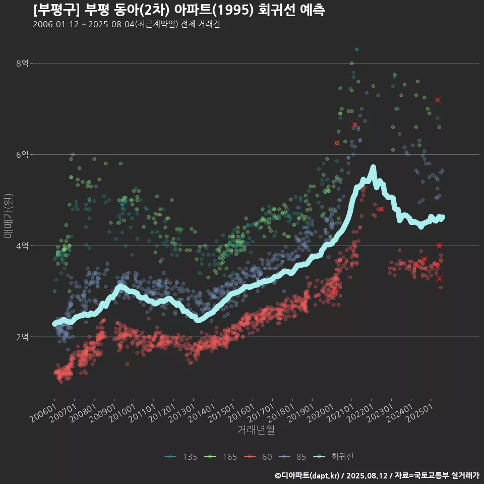 [부평구] 부평 동아(2차) 아파트(1995) 회귀선 예측
