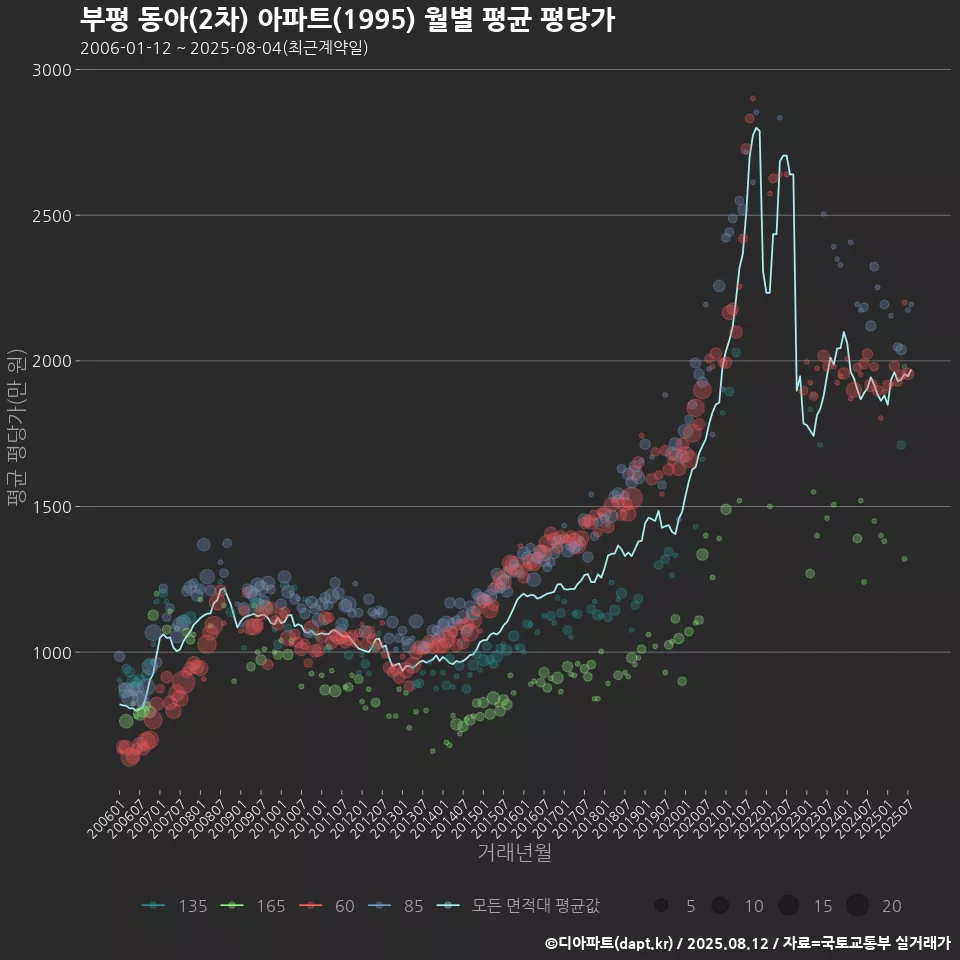 부평 동아(2차) 아파트(1995) 월별 평균 평당가