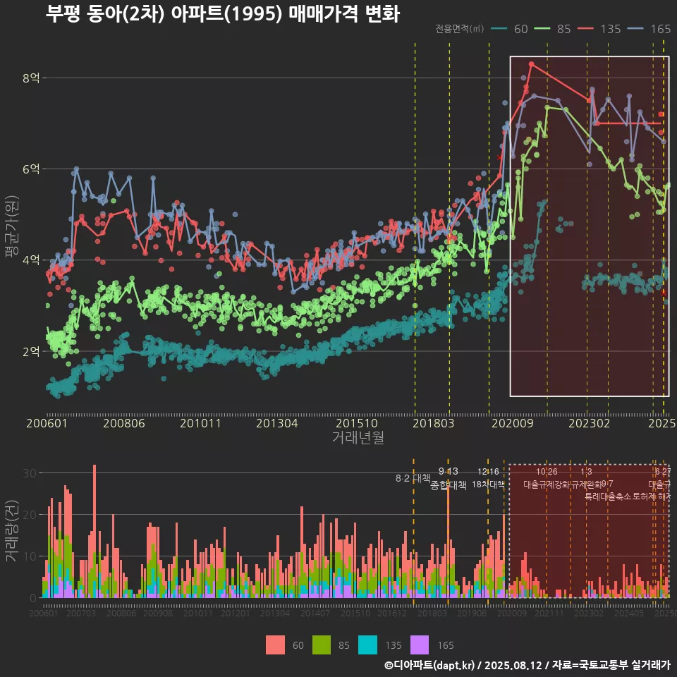 부평 동아(2차) 아파트(1995) 매매가격 변화