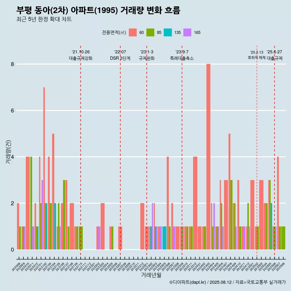 부평 동아(2차) 아파트(1995) 거래량 변화 흐름