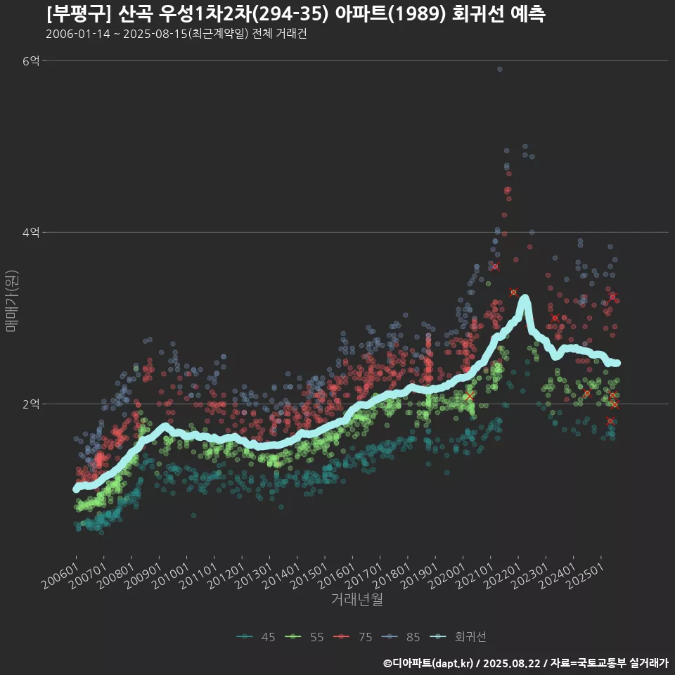 [부평구] 산곡 우성1차2차(294-35) 아파트(1989) 회귀선 예측