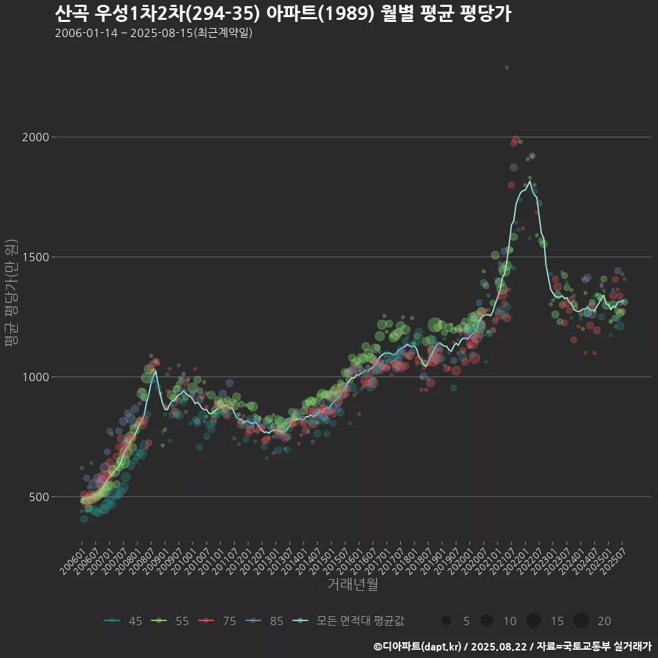 산곡 우성1차2차(294-35) 아파트(1989) 월별 평균 평당가