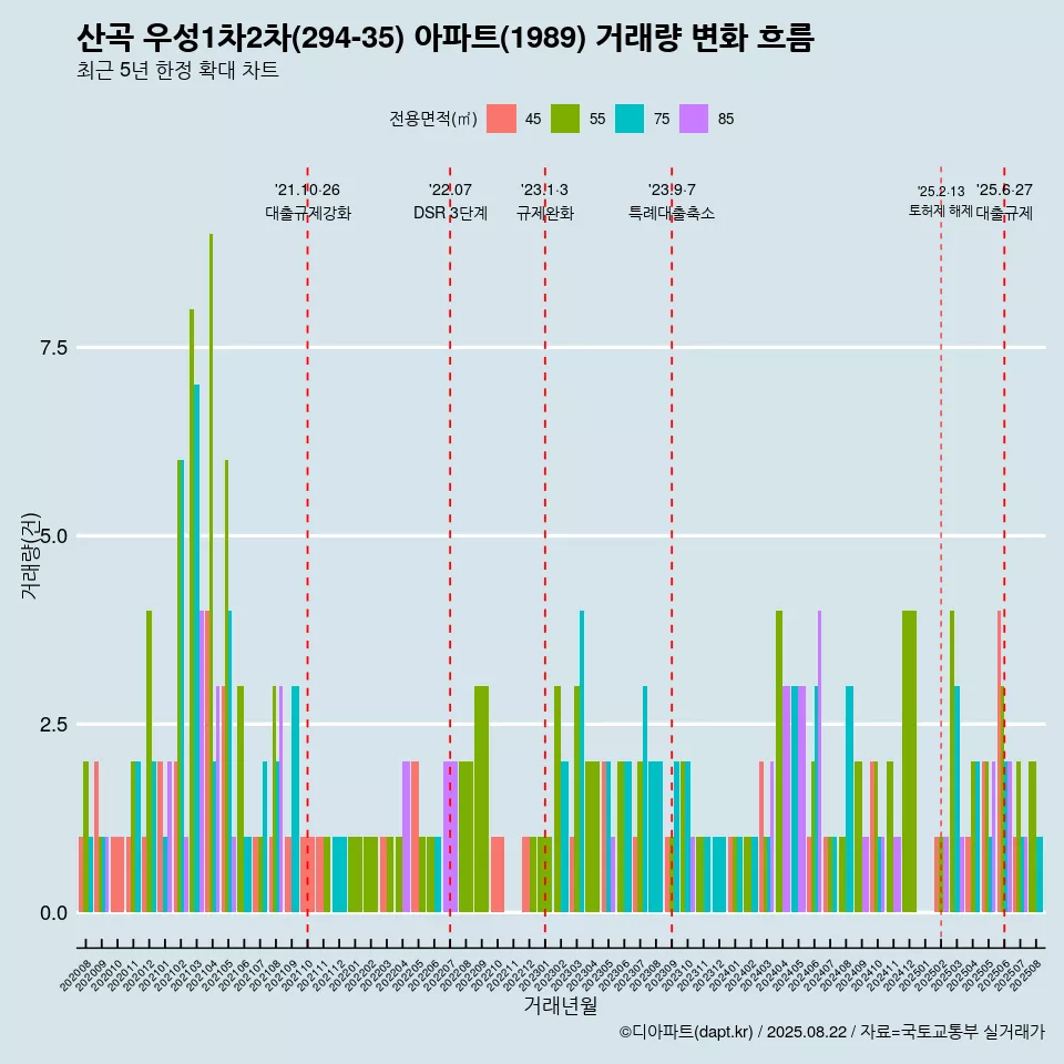 산곡 우성1차2차(294-35) 아파트(1989) 거래량 변화 흐름