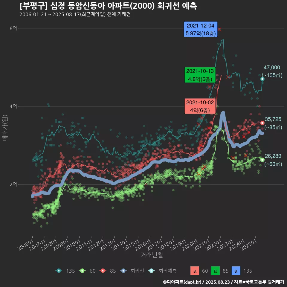 [부평구] 십정 동암신동아 아파트(2000) 회귀선 예측