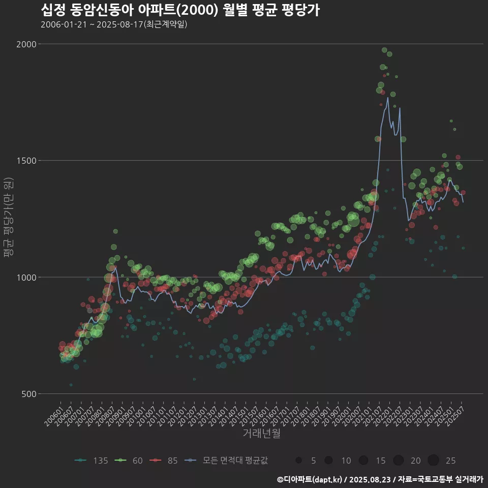 십정 동암신동아 아파트(2000) 월별 평균 평당가