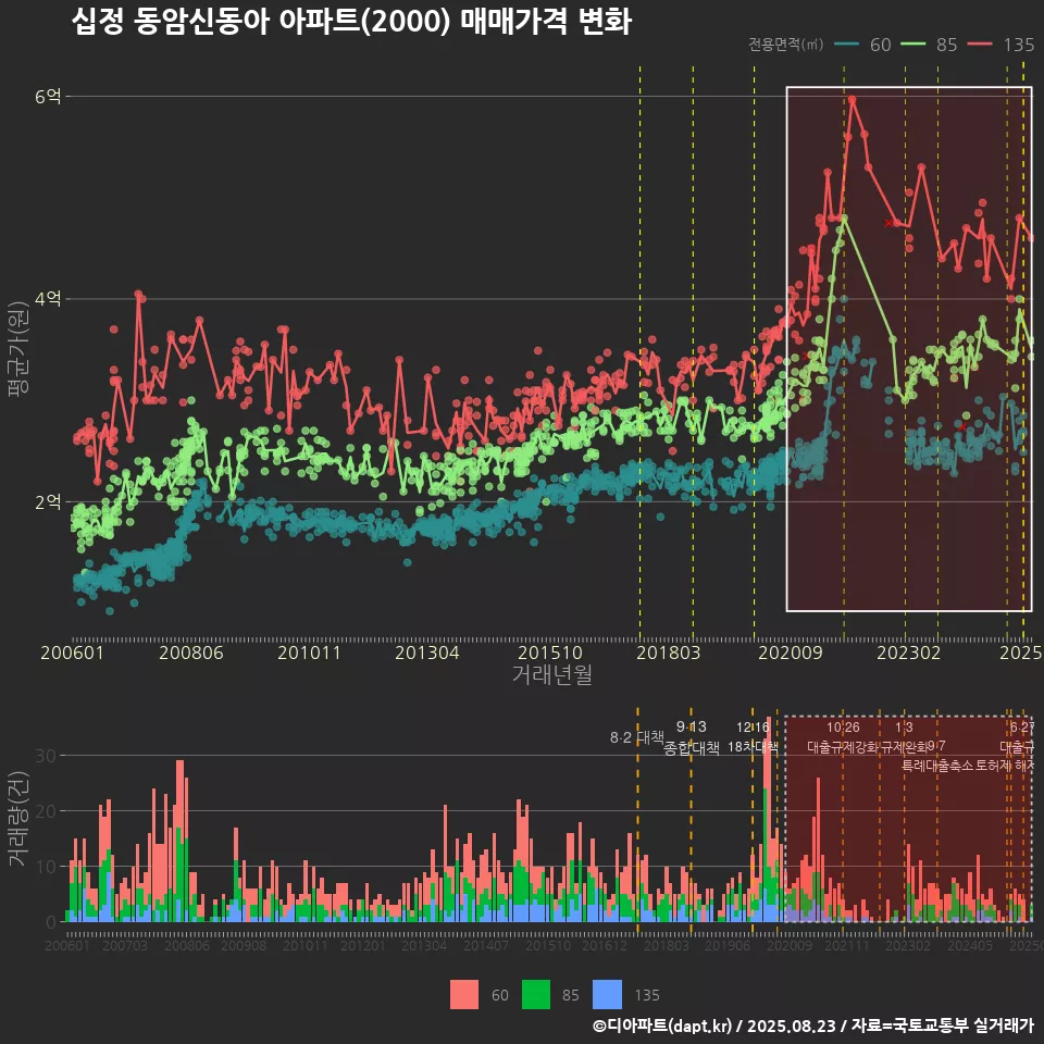 십정 동암신동아 아파트(2000) 매매가격 변화