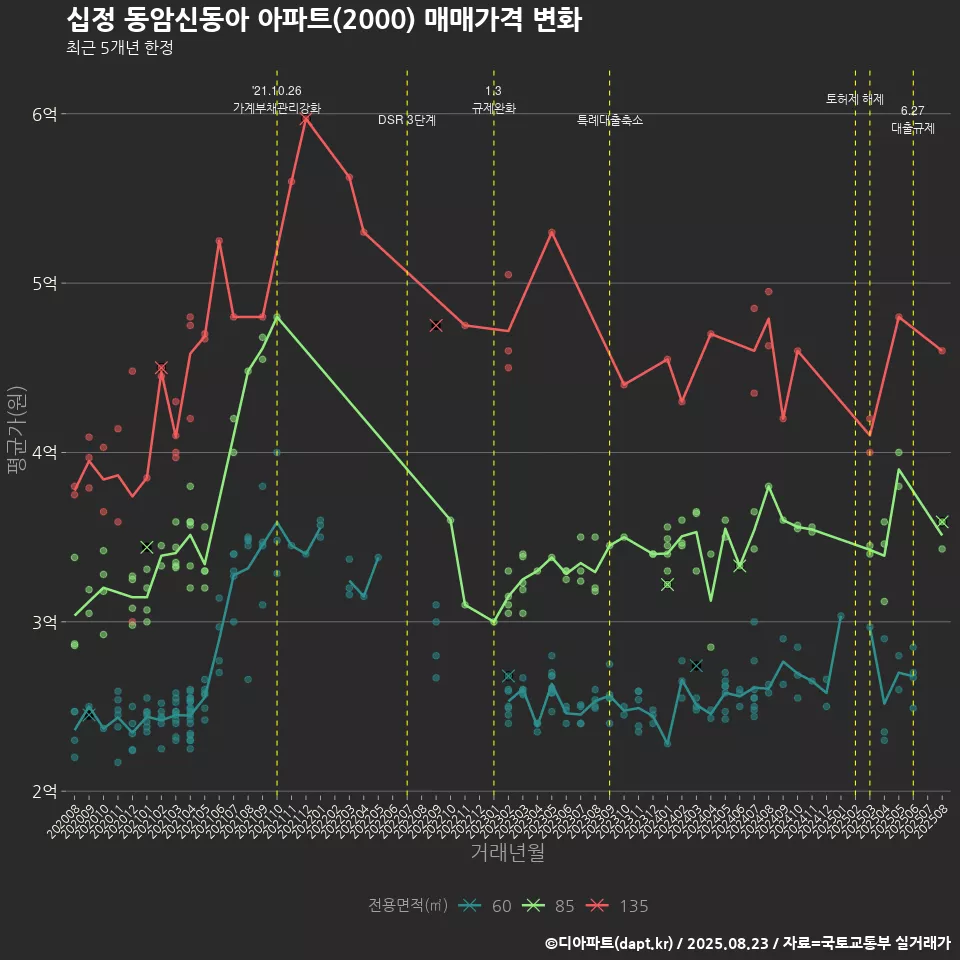 십정 동암신동아 아파트(2000) 매매가격 변화