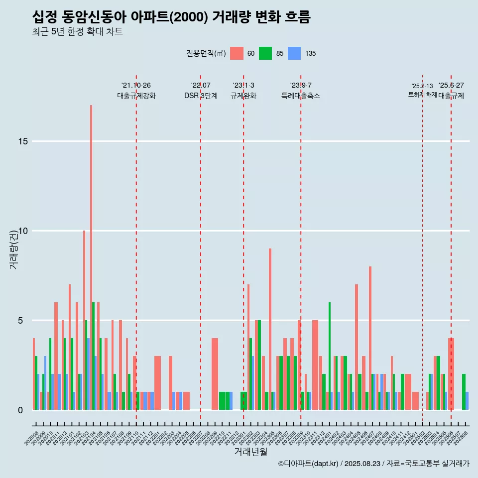 십정 동암신동아 아파트(2000) 거래량 변화 흐름