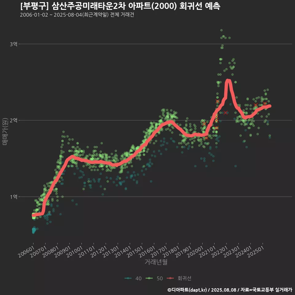 [부평구] 삼산주공미래타운2차 아파트(2000) 회귀선 예측