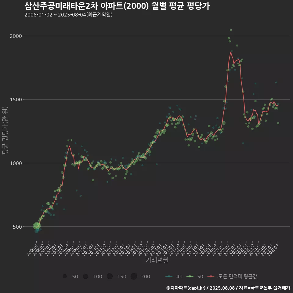 삼산주공미래타운2차 아파트(2000) 월별 평균 평당가