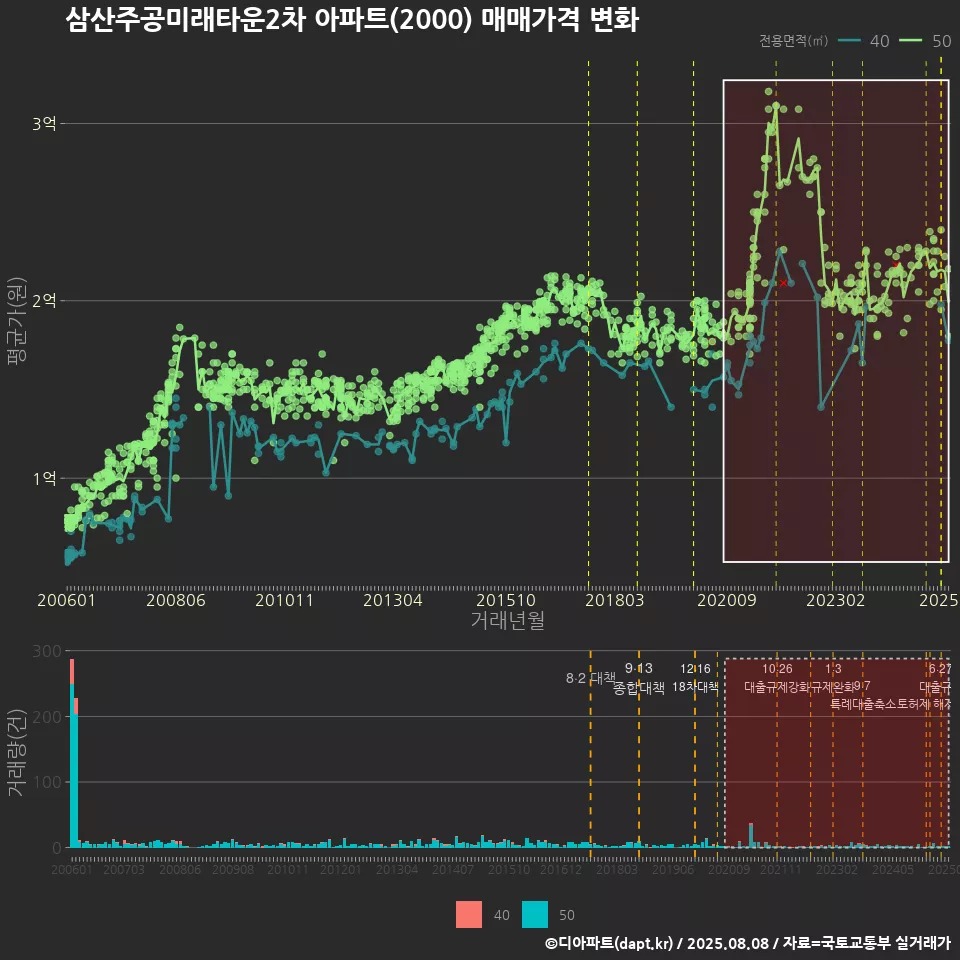 삼산주공미래타운2차 아파트(2000) 매매가격 변화