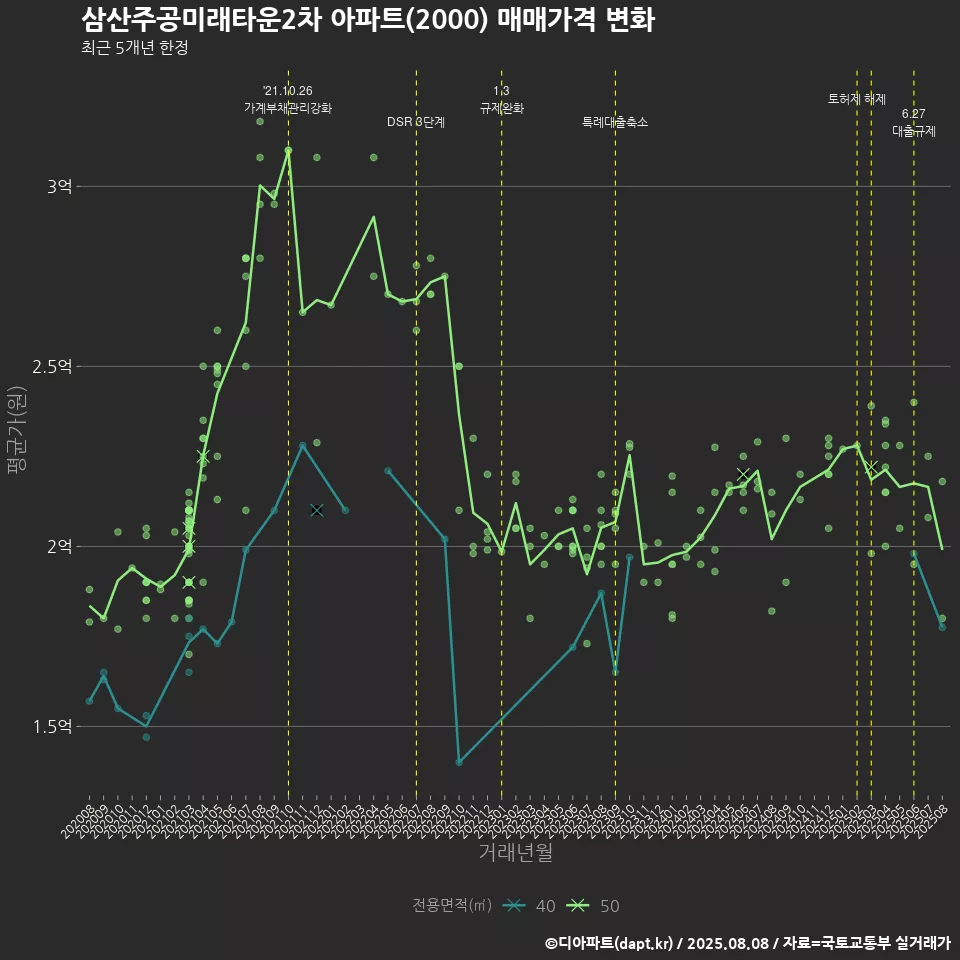 삼산주공미래타운2차 아파트(2000) 매매가격 변화