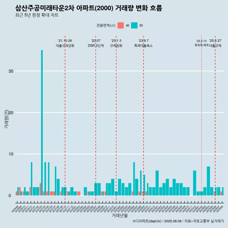 삼산주공미래타운2차 아파트(2000) 거래량 변화 흐름