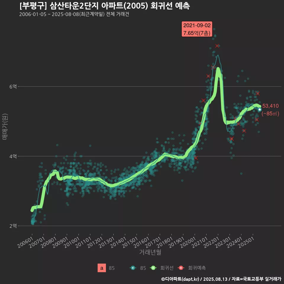[부평구] 삼산타운2단지 아파트(2005) 회귀선 예측