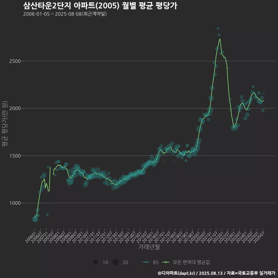 삼산타운2단지 아파트(2005) 월별 평균 평당가