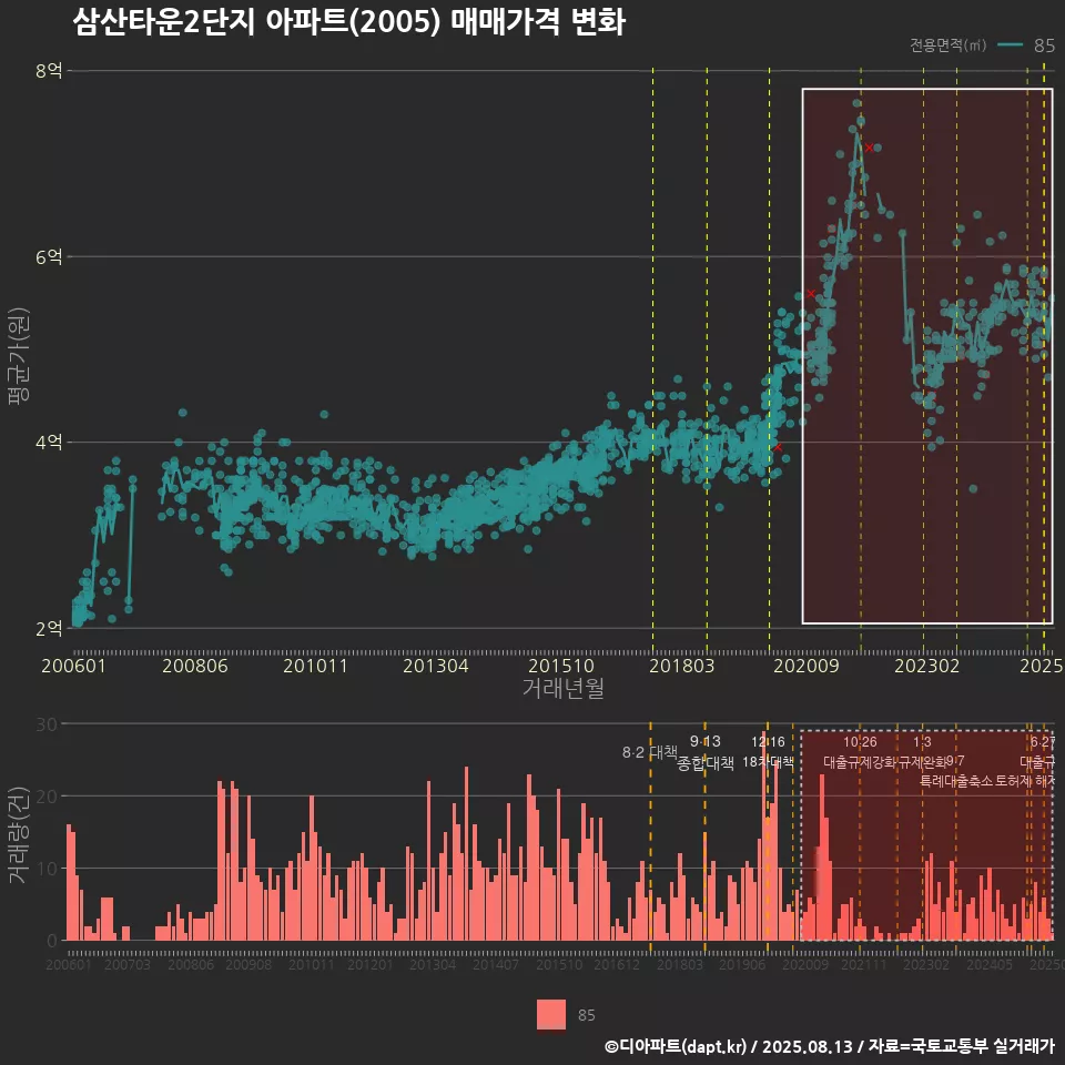 삼산타운2단지 아파트(2005) 매매가격 변화