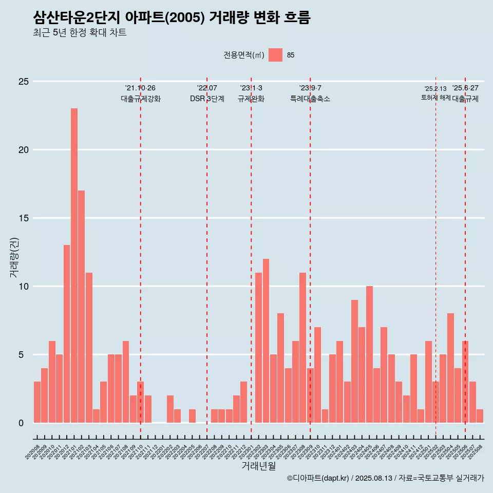 삼산타운2단지 아파트(2005) 거래량 변화 흐름