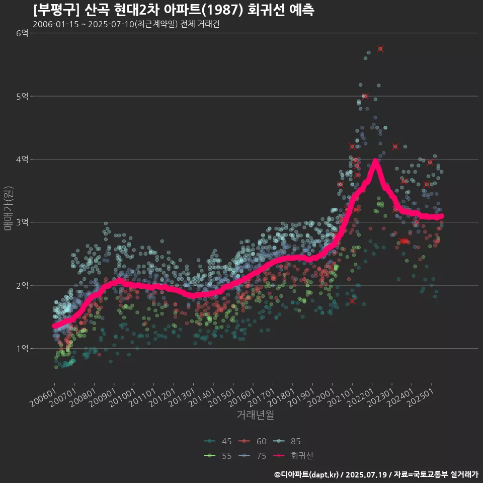 [부평구] 산곡 현대2차 아파트(1987) 회귀선 예측