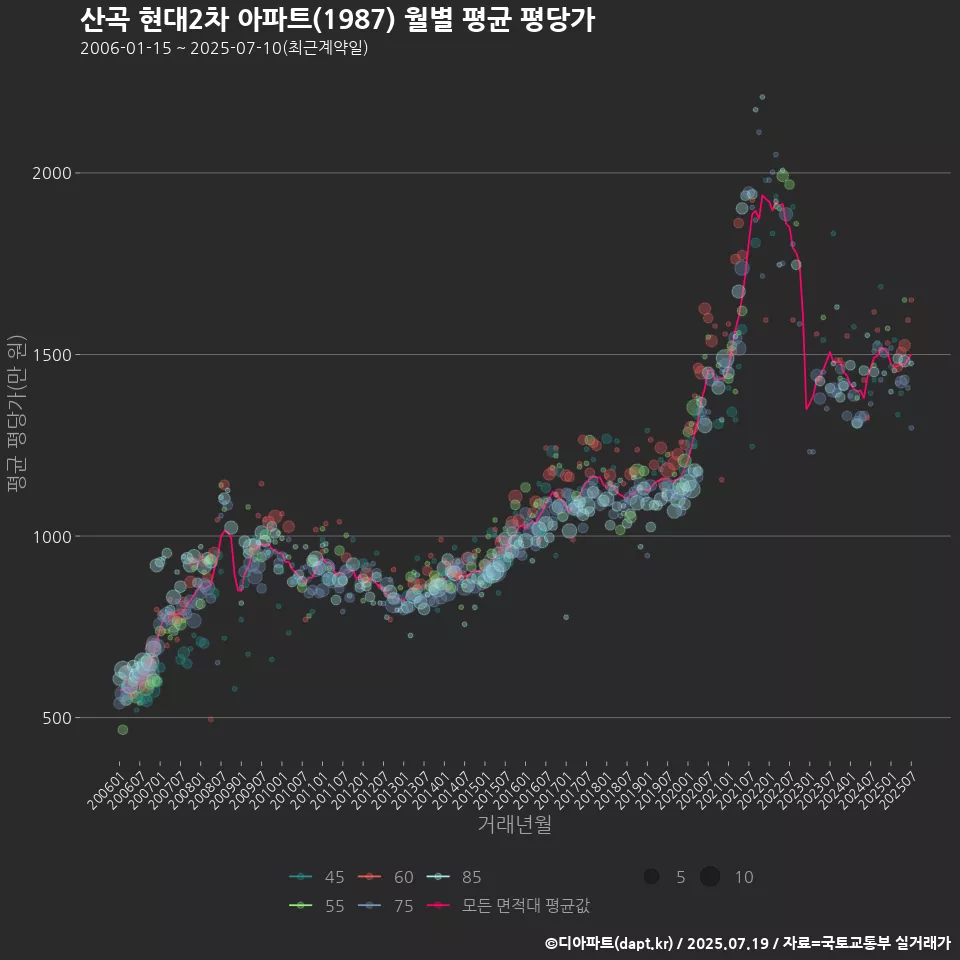 산곡 현대2차 아파트(1987) 월별 평균 평당가