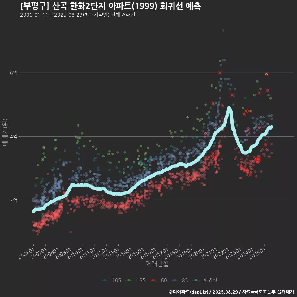 [부평구] 산곡 한화2단지 아파트(1999) 회귀선 예측