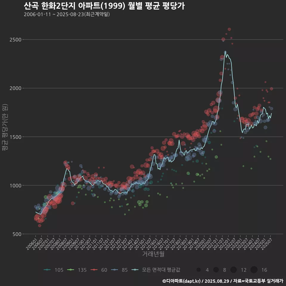산곡 한화2단지 아파트(1999) 월별 평균 평당가
