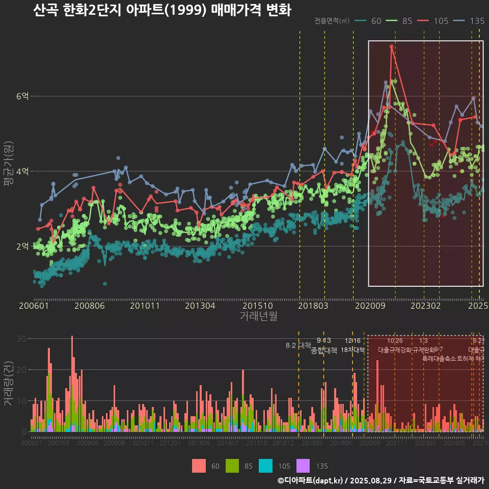 산곡 한화2단지 아파트(1999) 매매가격 변화