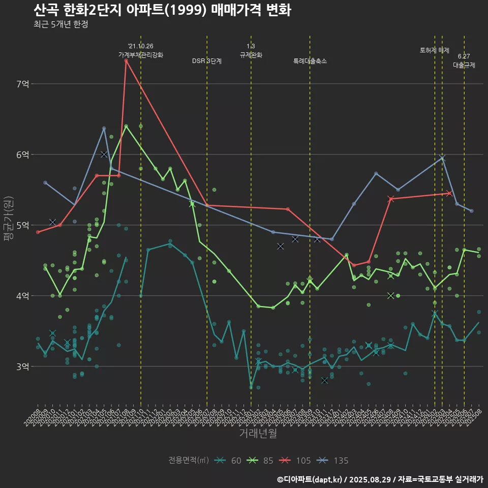 산곡 한화2단지 아파트(1999) 매매가격 변화