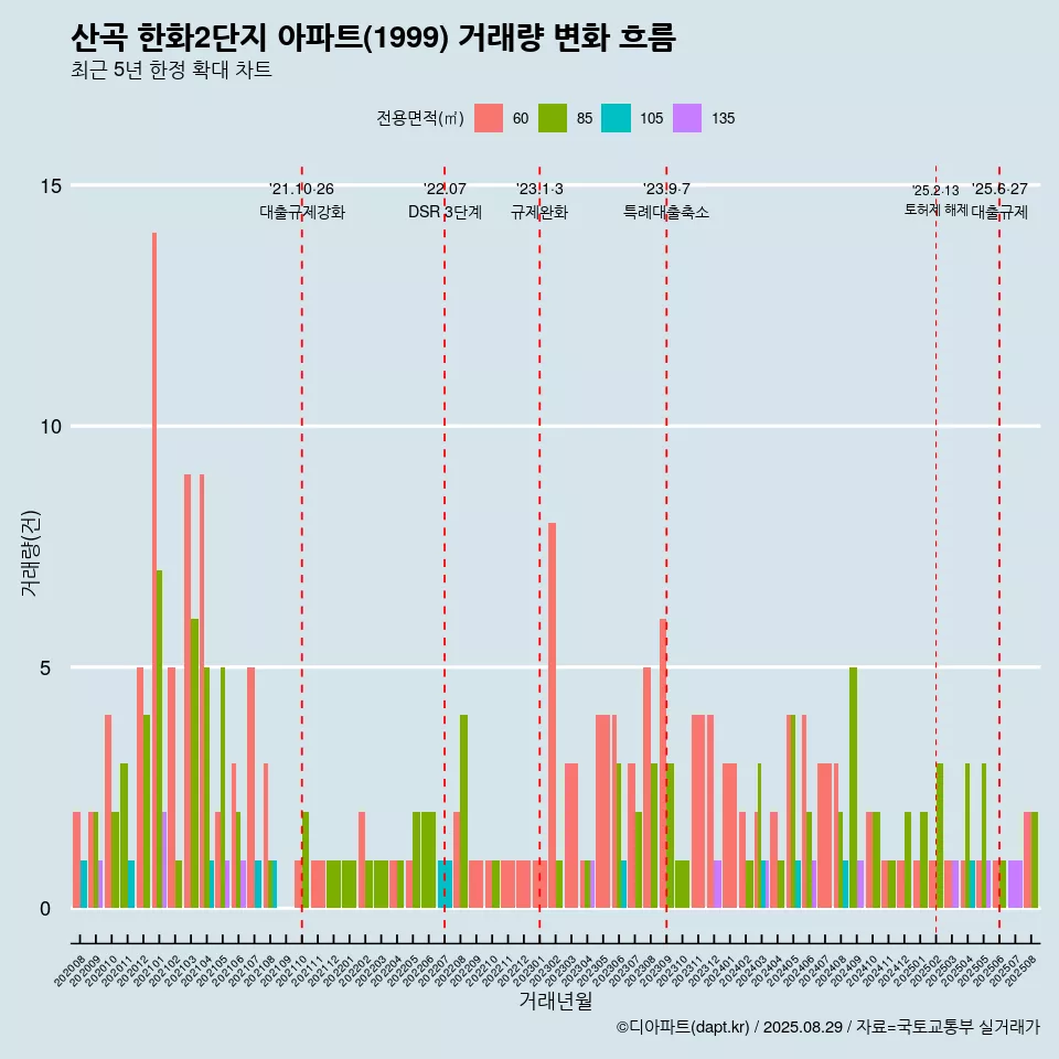 산곡 한화2단지 아파트(1999) 거래량 변화 흐름