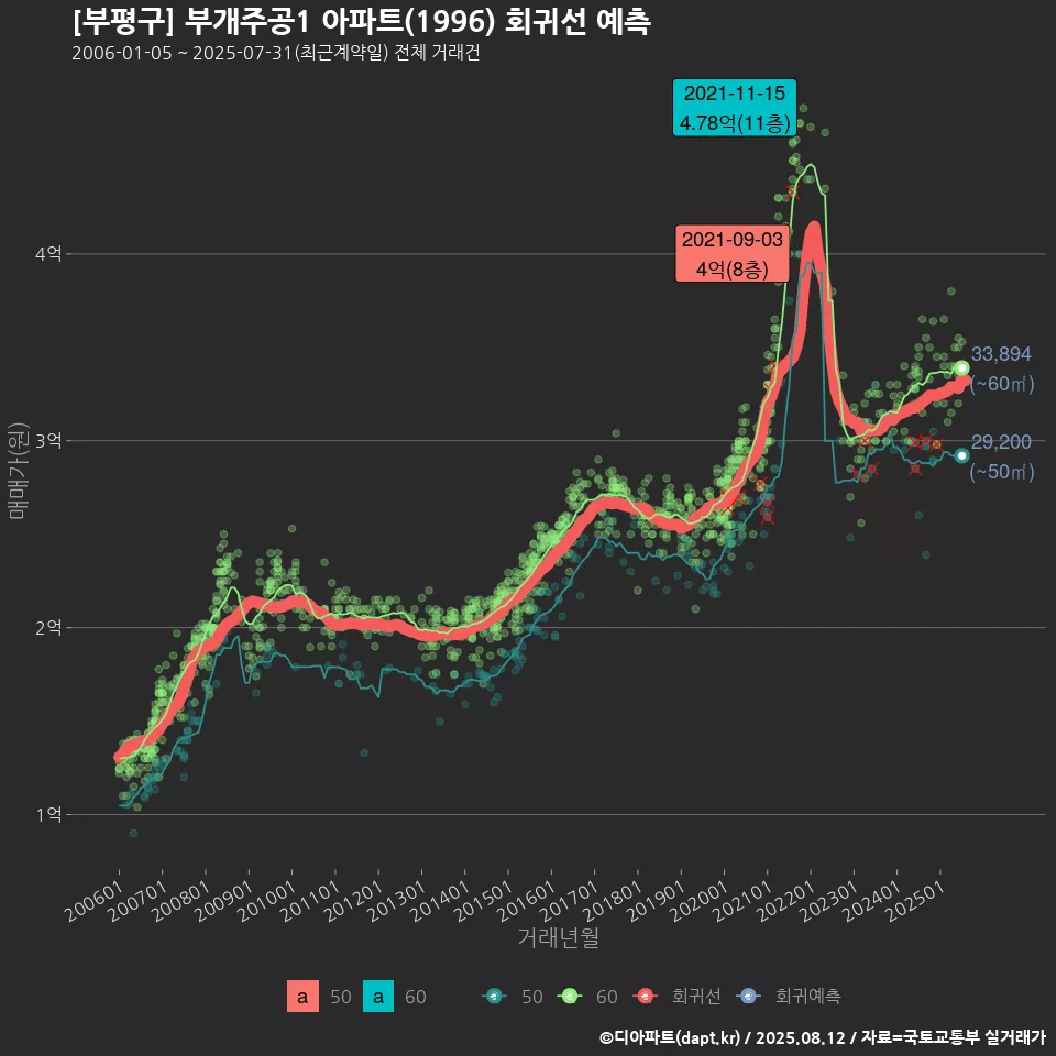 [부평구] 부개주공1 아파트(1996) 회귀선 예측